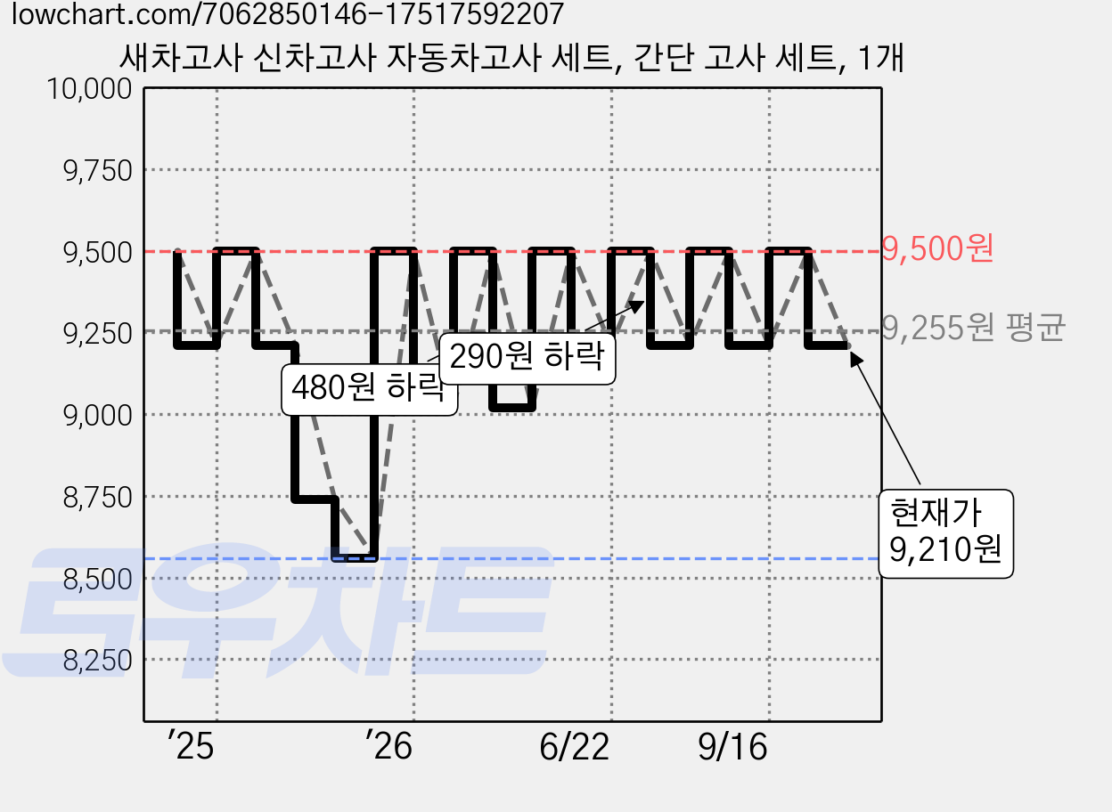 새차고사 신차고사 자동차고사 세트, 간단 고사 세트, 1개 가격 변동 차트, 현재가 9,210원, 관측 최저가 8,560원