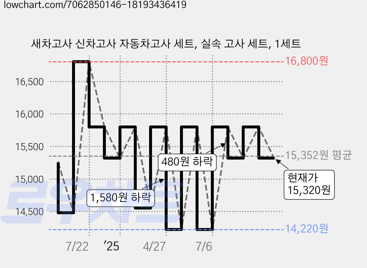 새차고사 신차고사 자동차고사 세트, 실속 고사 세트, 1세트 가격 변동 차트, 현재가 15,320원, 관측 최저가 14,220원