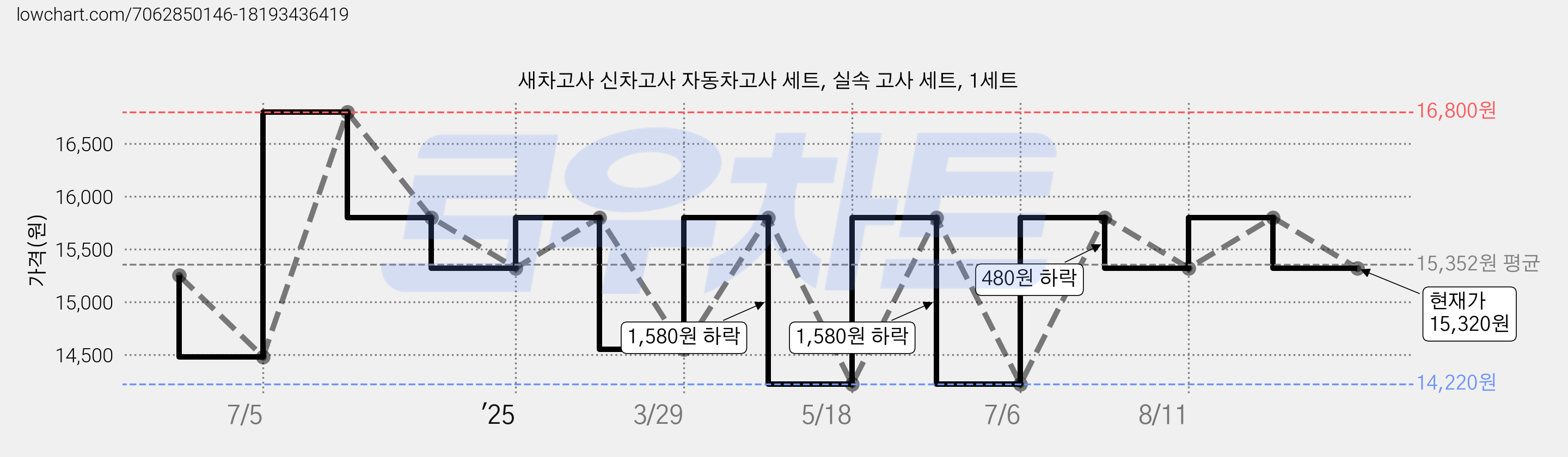 새차고사 신차고사 자동차고사 세트, 실속 고사 세트, 1세트 가격 변동 차트, 현재가 15,320원, 관측 최저가 14,220원