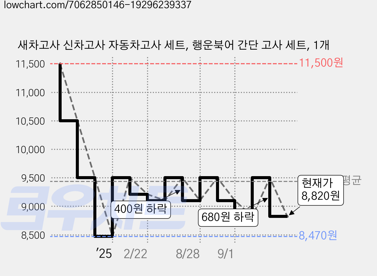 새차고사 신차고사 자동차고사 세트, 행운북어 간단 고사 세트, 1개 가격 변동 차트, 현재가 8,820원, 관측 최저가 8,470원