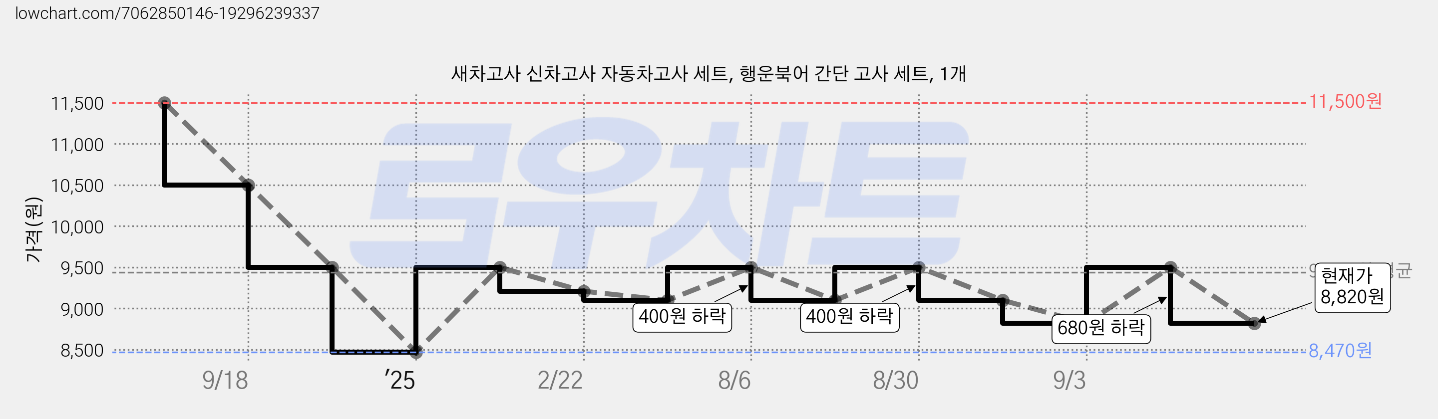 새차고사 신차고사 자동차고사 세트, 행운북어 간단 고사 세트, 1개 가격 변동 차트, 현재가 8,820원, 관측 최저가 8,470원