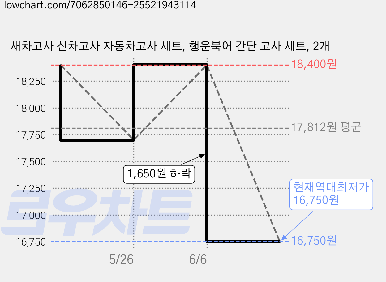 새차고사 신차고사 자동차고사 세트, 행운북어 간단 고사 세트, 2개 가격 변동 차트, 현재가 16,750원, 역대최저가