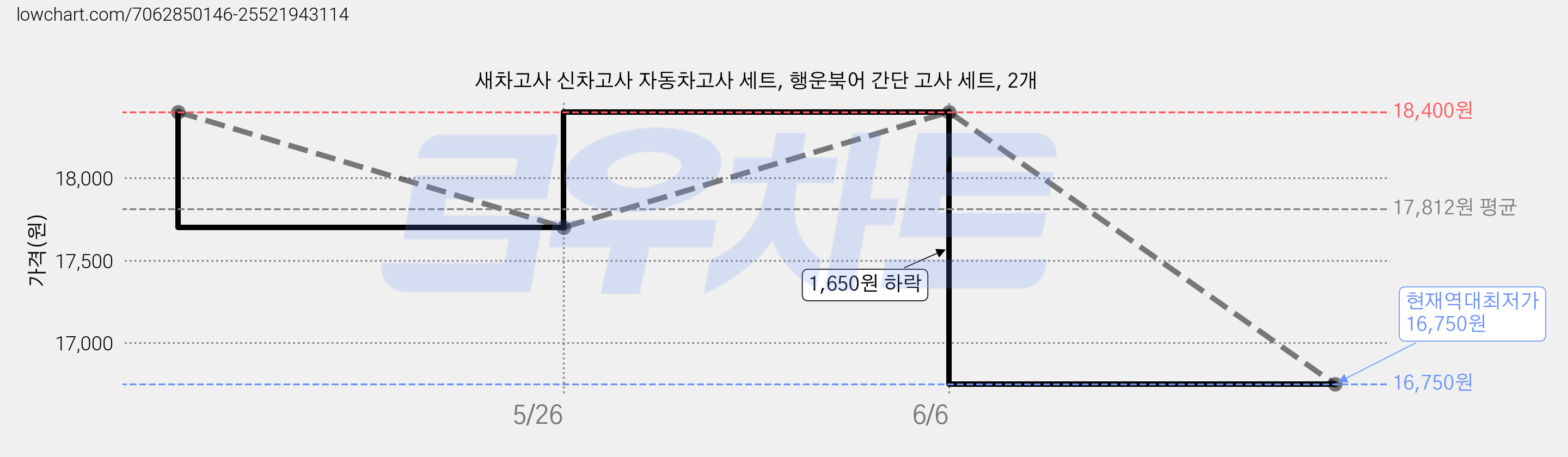 새차고사 신차고사 자동차고사 세트, 행운북어 간단 고사 세트, 2개 가격 변동 차트, 현재가 16,750원, 역대최저가