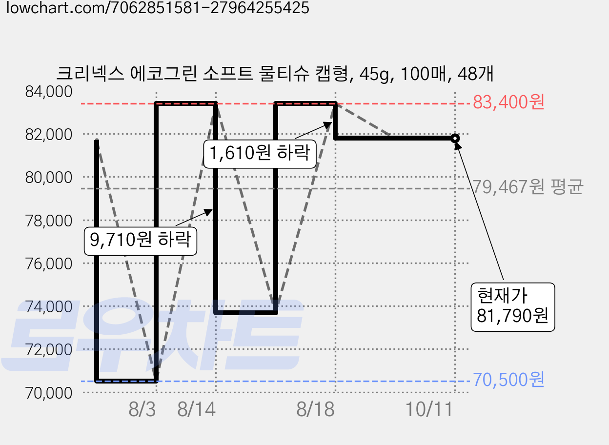 크리넥스 에코그린 소프트 물티슈 캡형, 45g, 100매, 48개 가격 변동 차트, 현재가 81,790원, 관측 최저가 70,500원