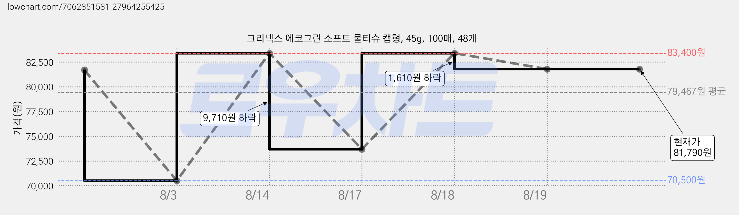 크리넥스 에코그린 소프트 물티슈 캡형, 45g, 100매, 48개 가격 변동 차트, 현재가 81,790원, 관측 최저가 70,500원
