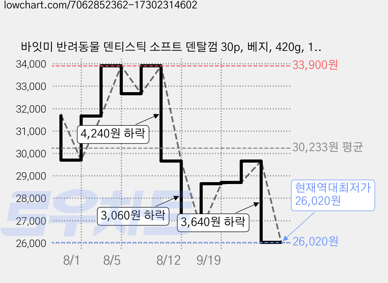 바잇미 반려동물 덴티스틱 소프트 덴탈껌 30p, 베지, 420g, 1개 가격 변동 차트, 현재가 26,020원, 역대최저가
