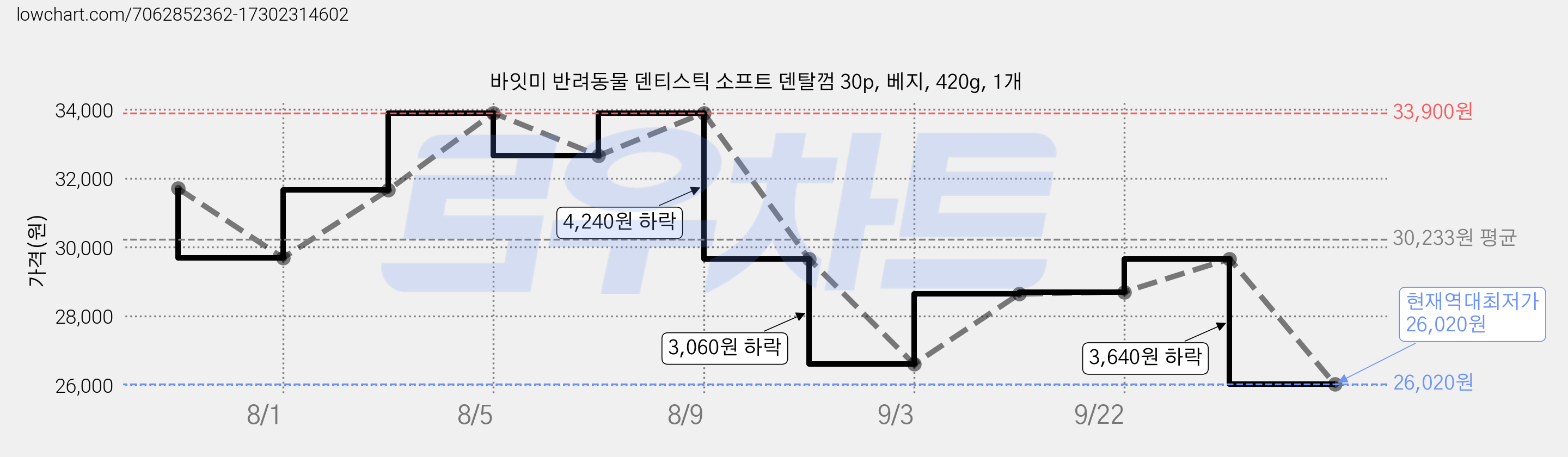 바잇미 반려동물 덴티스틱 소프트 덴탈껌 30p, 베지, 420g, 1개 가격 변동 차트, 현재가 26,020원, 역대최저가