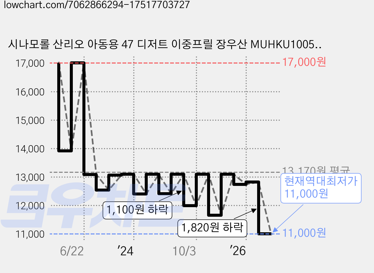 시나모롤 산리오 아동용 47 디저트 이중프릴 장우산 MUHKU10052 가격 변동 차트, 현재가 11,000원, 역대최저가
