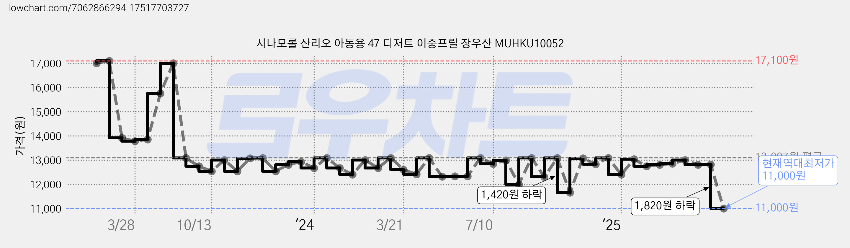 시나모롤 산리오 아동용 47 디저트 이중프릴 장우산 MUHKU10052 가격 변동 차트, 현재가 11,000원, 역대최저가