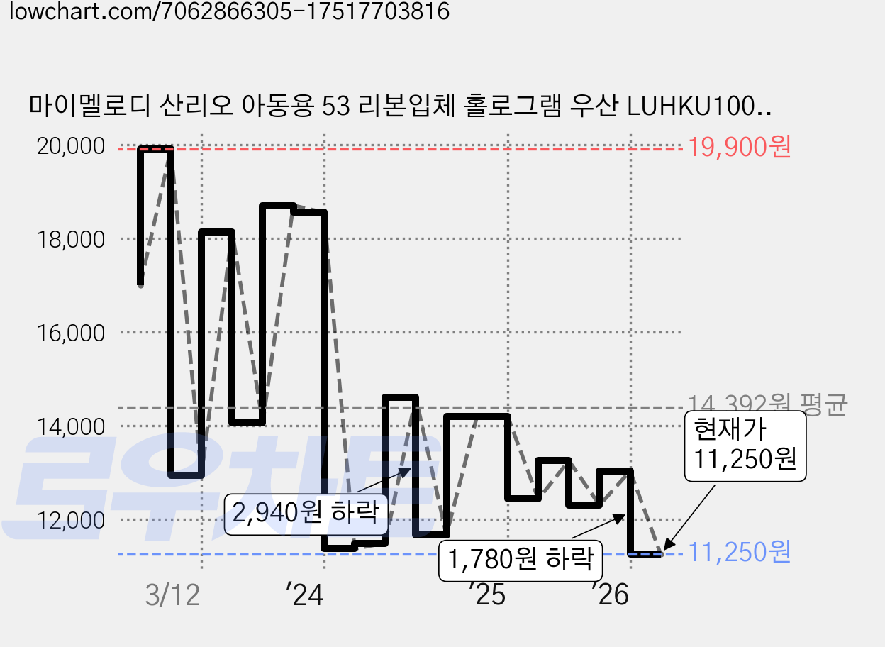 마이멜로디 산리오 아동용 53 리본입체 홀로그램 우산 LUHKU10040 가격 변동 차트, 현재가 11,250원, 관측 최저가 11,230원