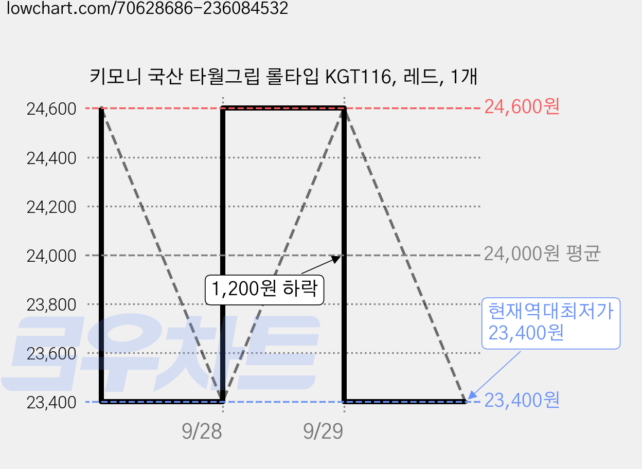 키모니 국산 타월그립 롤타입 KGT116, 레드, 1개 가격 변동 차트, 현재가 23,400원, 역대최저가