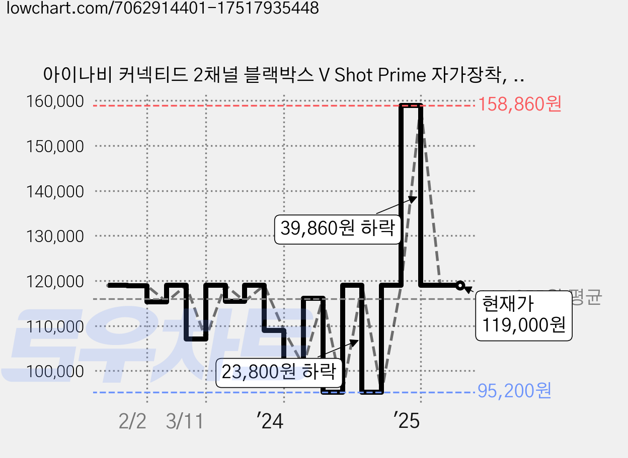 아이나비 커넥티드 2채널 블랙박스 V Shot Prime 자가장착, 32GB, 본체 + 후방카메라 + 거치대 + 케이블 가격 변동 차트, 현재가 119,000원, 관측 최저가 89,250원