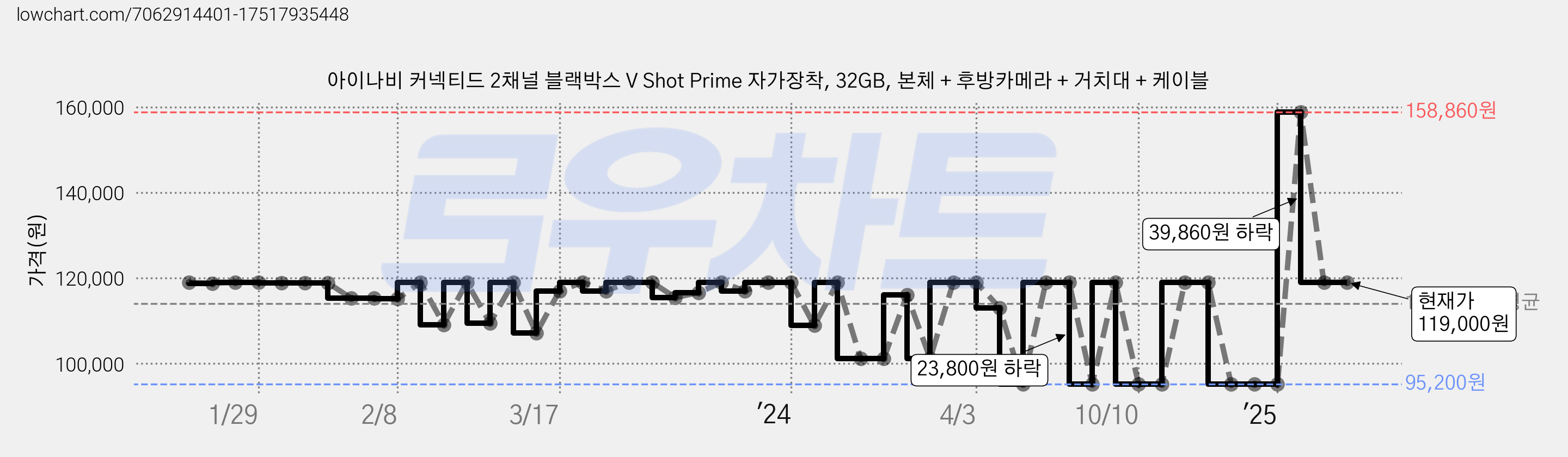 아이나비 커넥티드 2채널 블랙박스 V Shot Prime 자가장착, 32GB, 본체 + 후방카메라 + 거치대 + 케이블 가격 변동 차트, 현재가 119,000원, 관측 최저가 89,250원