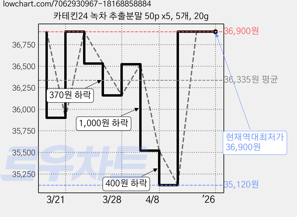 카테킨24 녹차 추출분말 50p x5, 5개, 20g 가격 변동 차트, 현재가 36,900원, 역대최저가