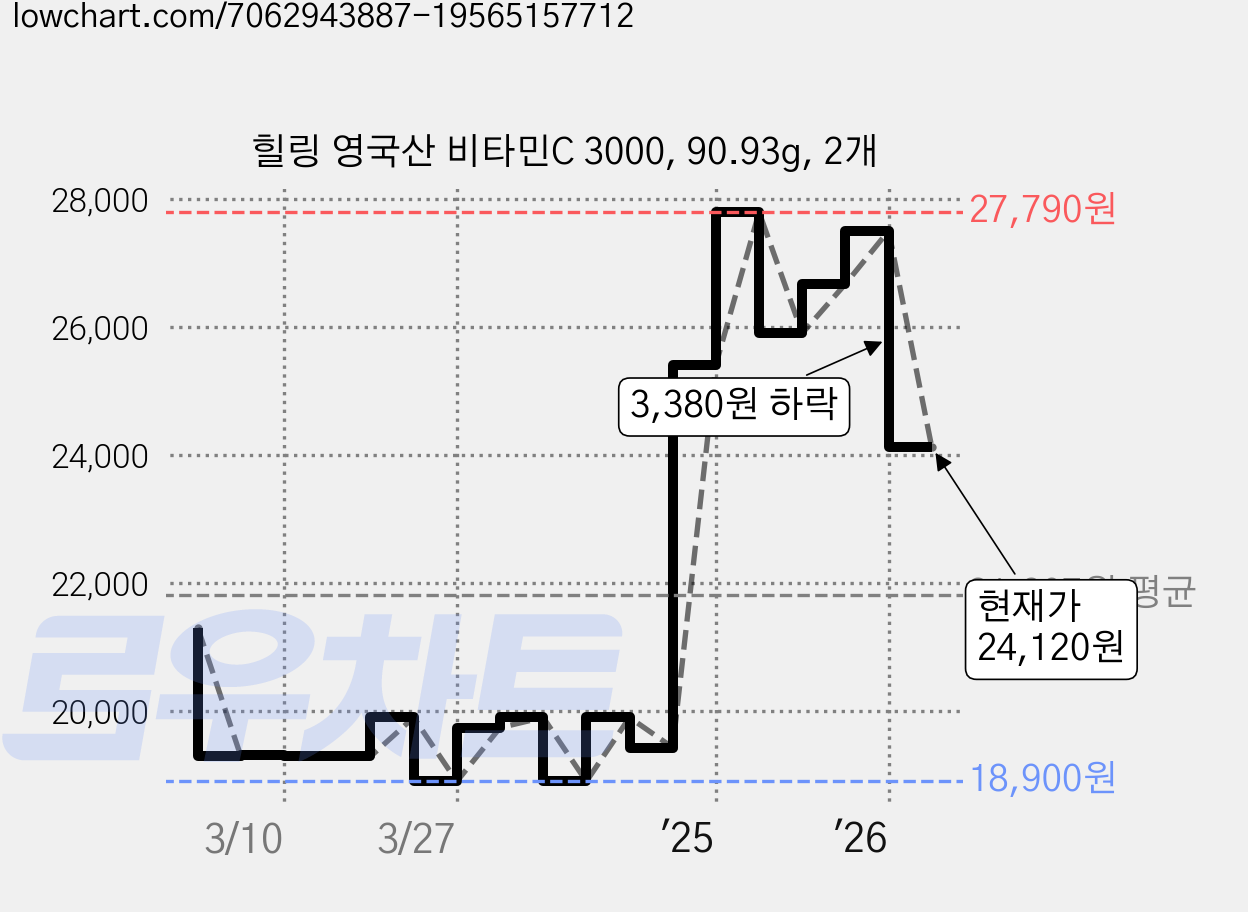 힐링 영국산 비타민C 3000, 90.93g, 2개 가격 변동 차트, 현재가 24,120원, 관측 최저가 18,900원