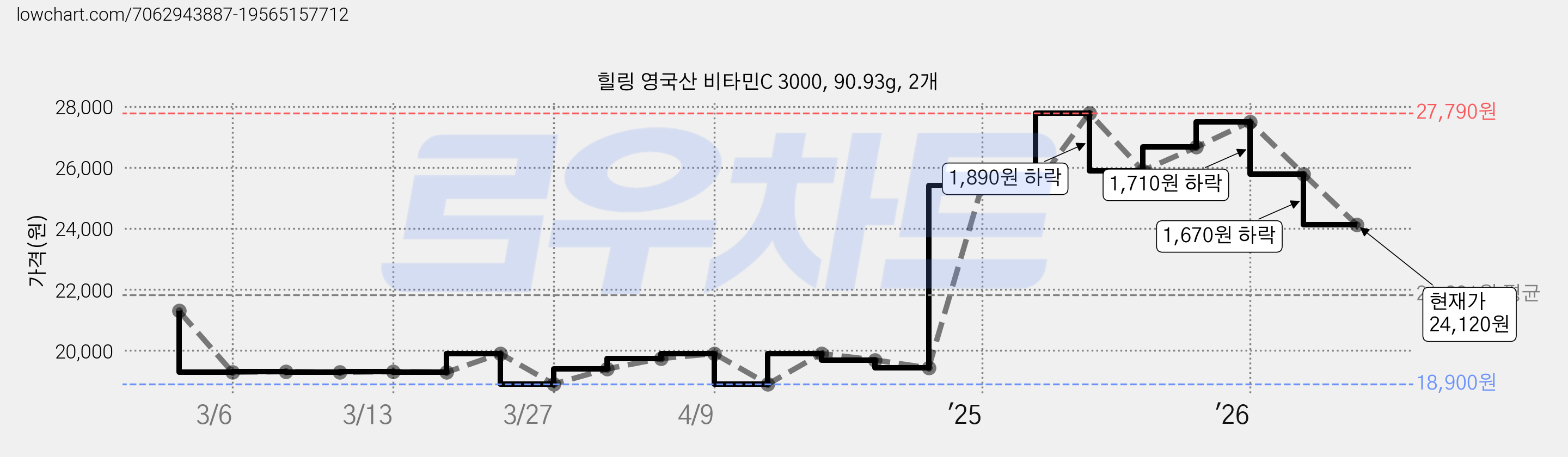 힐링 영국산 비타민C 3000, 90.93g, 2개 가격 변동 차트, 현재가 24,120원, 관측 최저가 18,900원