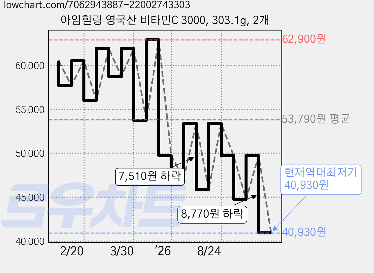 아임힐링 영국산 비타민C 3000, 303.1g, 2개 가격 변동 차트, 현재가 40,930원, 역대최저가