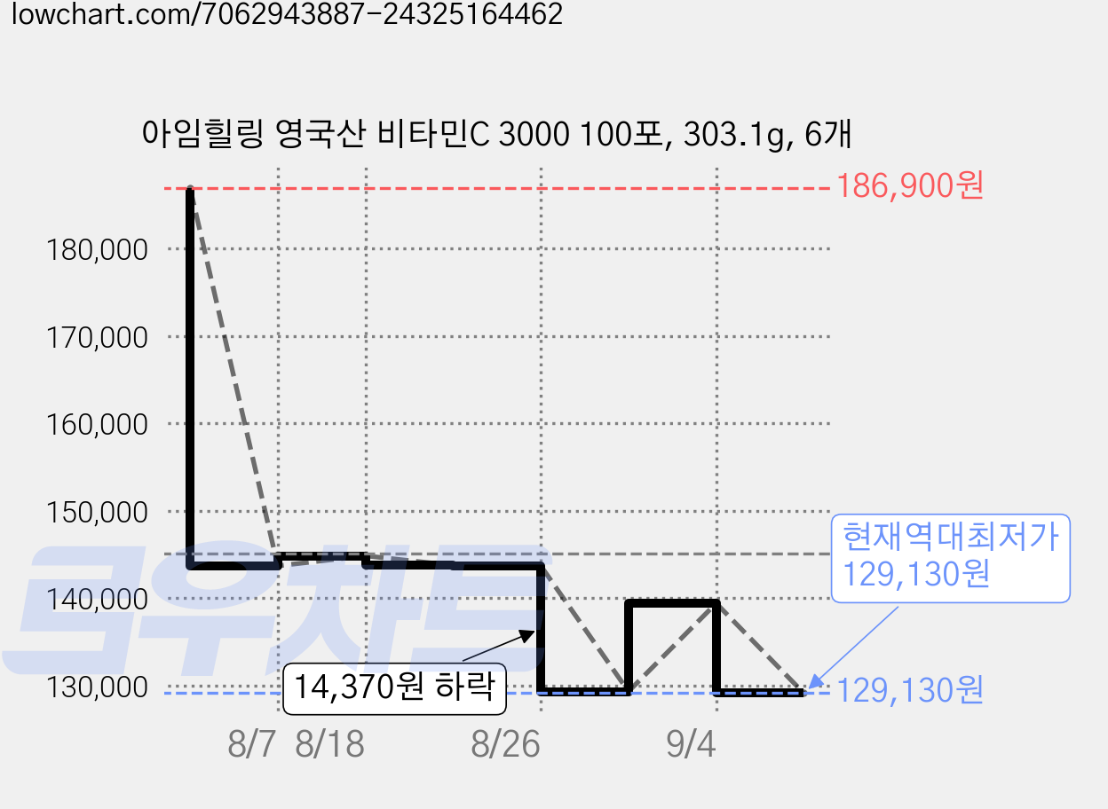 아임힐링 영국산 비타민C 3000 100포, 303.1g, 6개 가격 변동 차트, 현재가 129,130원, 역대최저가