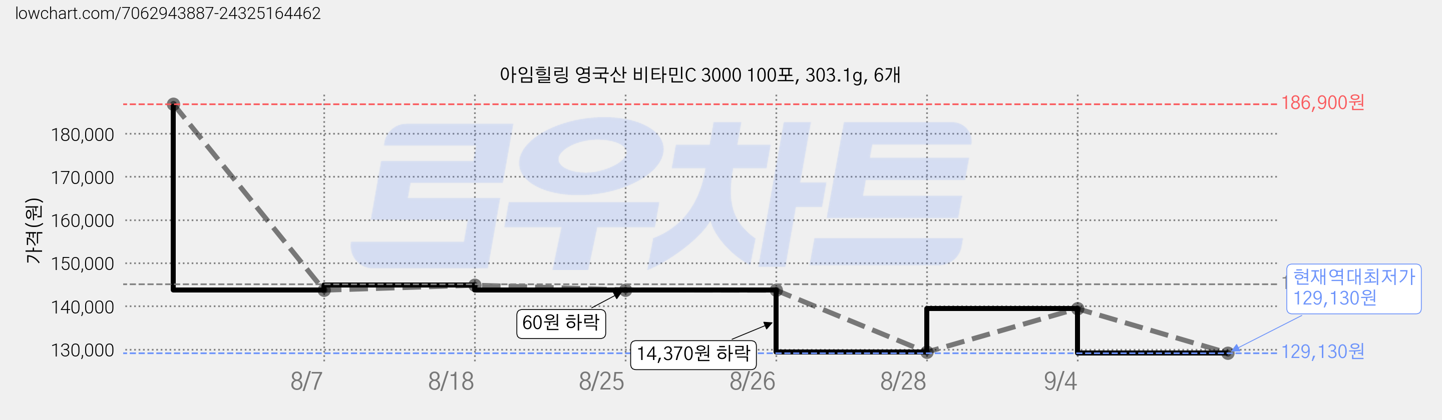 아임힐링 영국산 비타민C 3000 100포, 303.1g, 6개 가격 변동 차트, 현재가 129,130원, 역대최저가