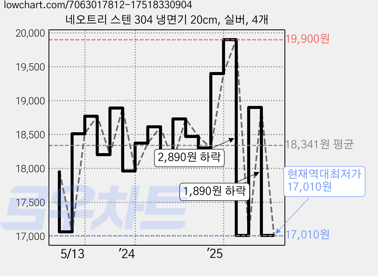 네오트리 스텐 304 냉면기 20cm, 실버, 4개 가격 변동 차트, 현재가 17,010원, 역대최저가