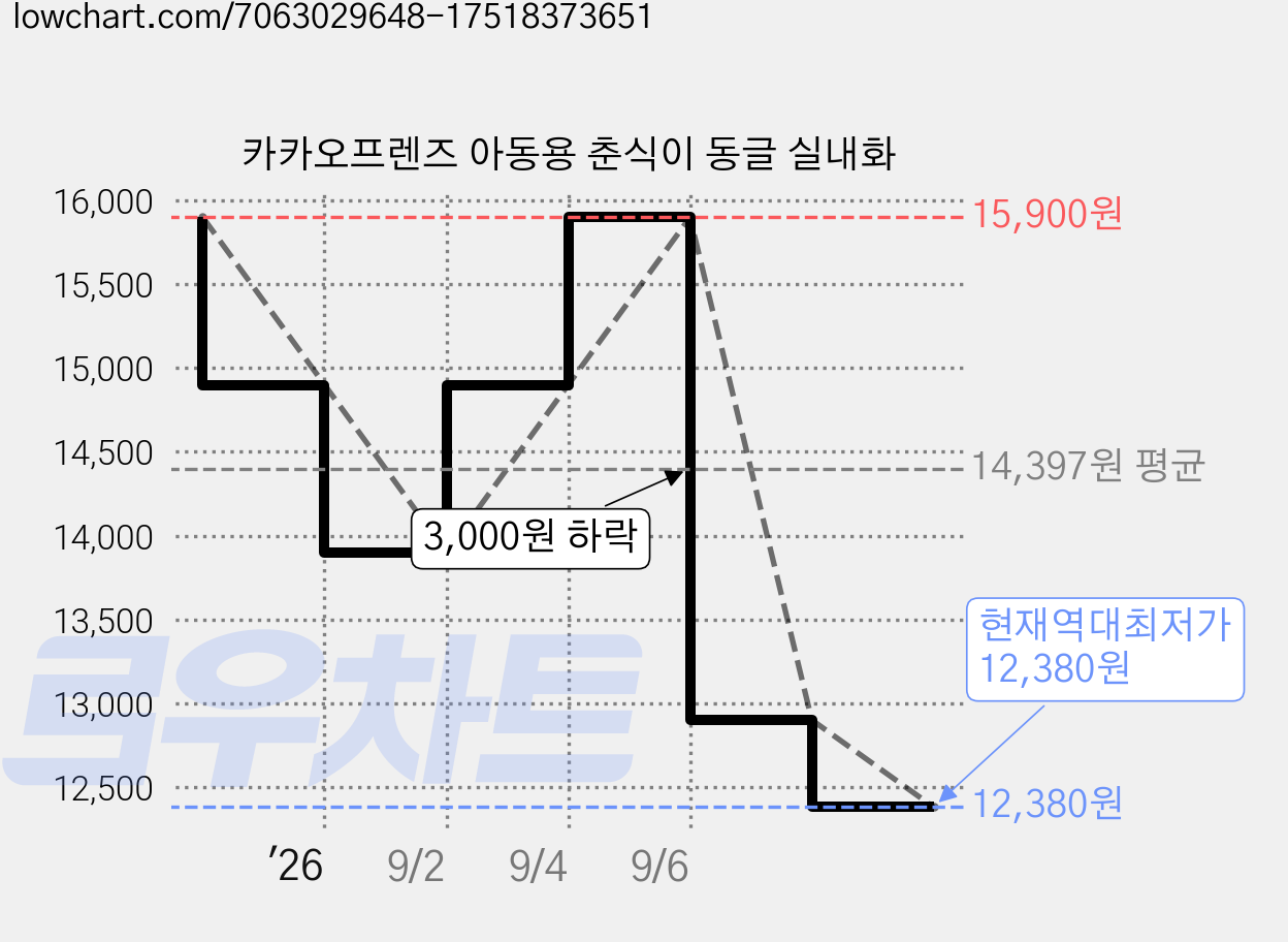 카카오프렌즈 아동용 춘식이 동글 실내화 가격 변동 차트, 현재가 12,380원, 역대최저가