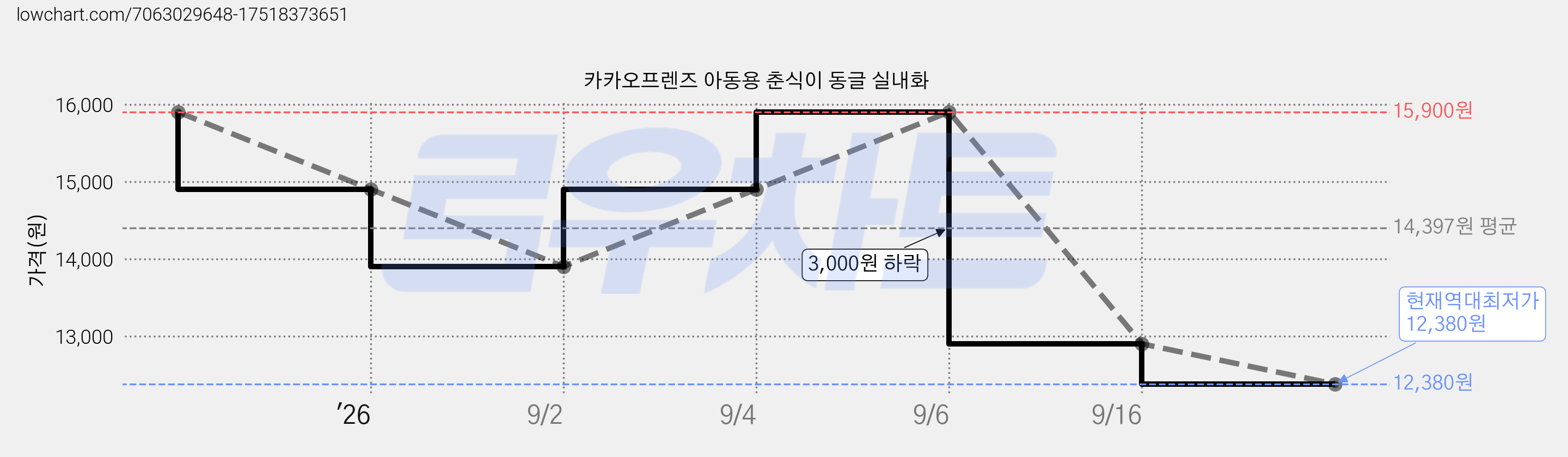 카카오프렌즈 아동용 춘식이 동글 실내화 가격 변동 차트, 현재가 12,380원, 역대최저가