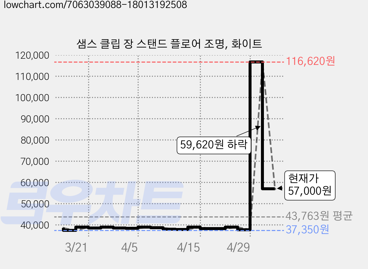 샘스 클립 장 스탠드 플로어 조명, 화이트 가격 변동 차트, 현재가 57,000원, 관측 최저가 37,350원