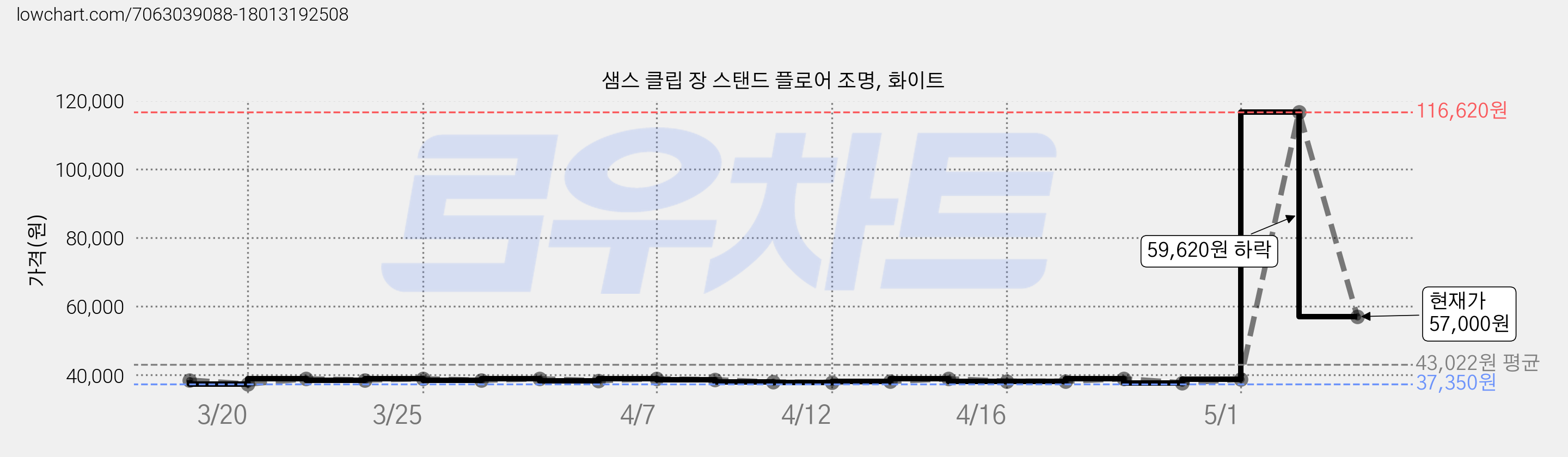 샘스 클립 장 스탠드 플로어 조명, 화이트 가격 변동 차트, 현재가 57,000원, 관측 최저가 37,350원