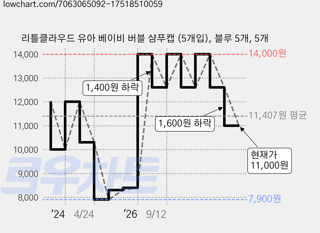 리틀클라우드 유아 베이비 버블 샴푸캡 (5개입), 블루 5개, 5개 가격 변동 차트, 현재가 11,000원, 관측 최저가 7,900원