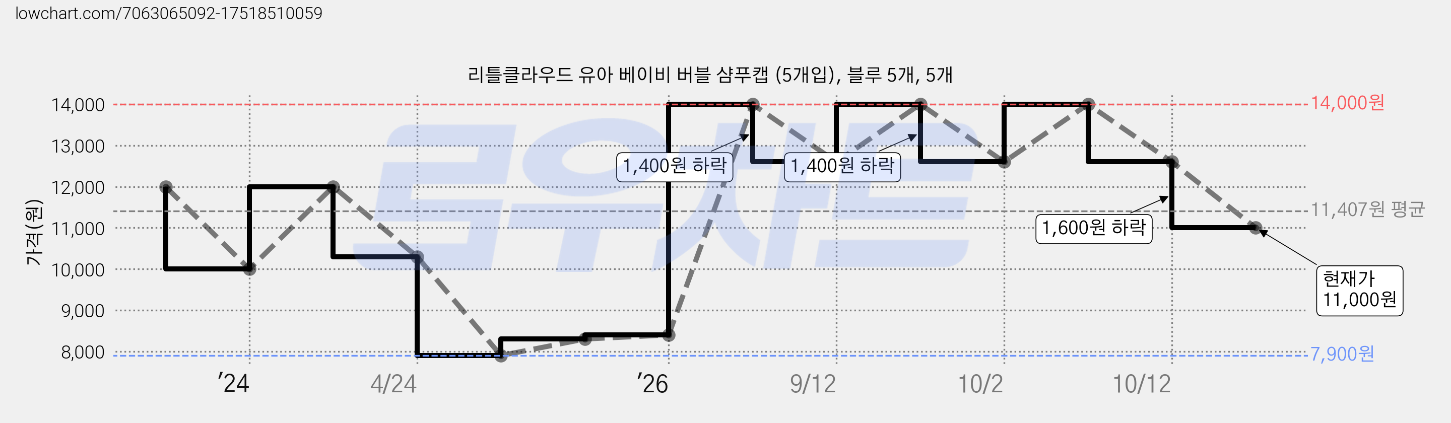 리틀클라우드 유아 베이비 버블 샴푸캡 (5개입), 블루 5개, 5개 가격 변동 차트, 현재가 11,000원, 관측 최저가 7,900원