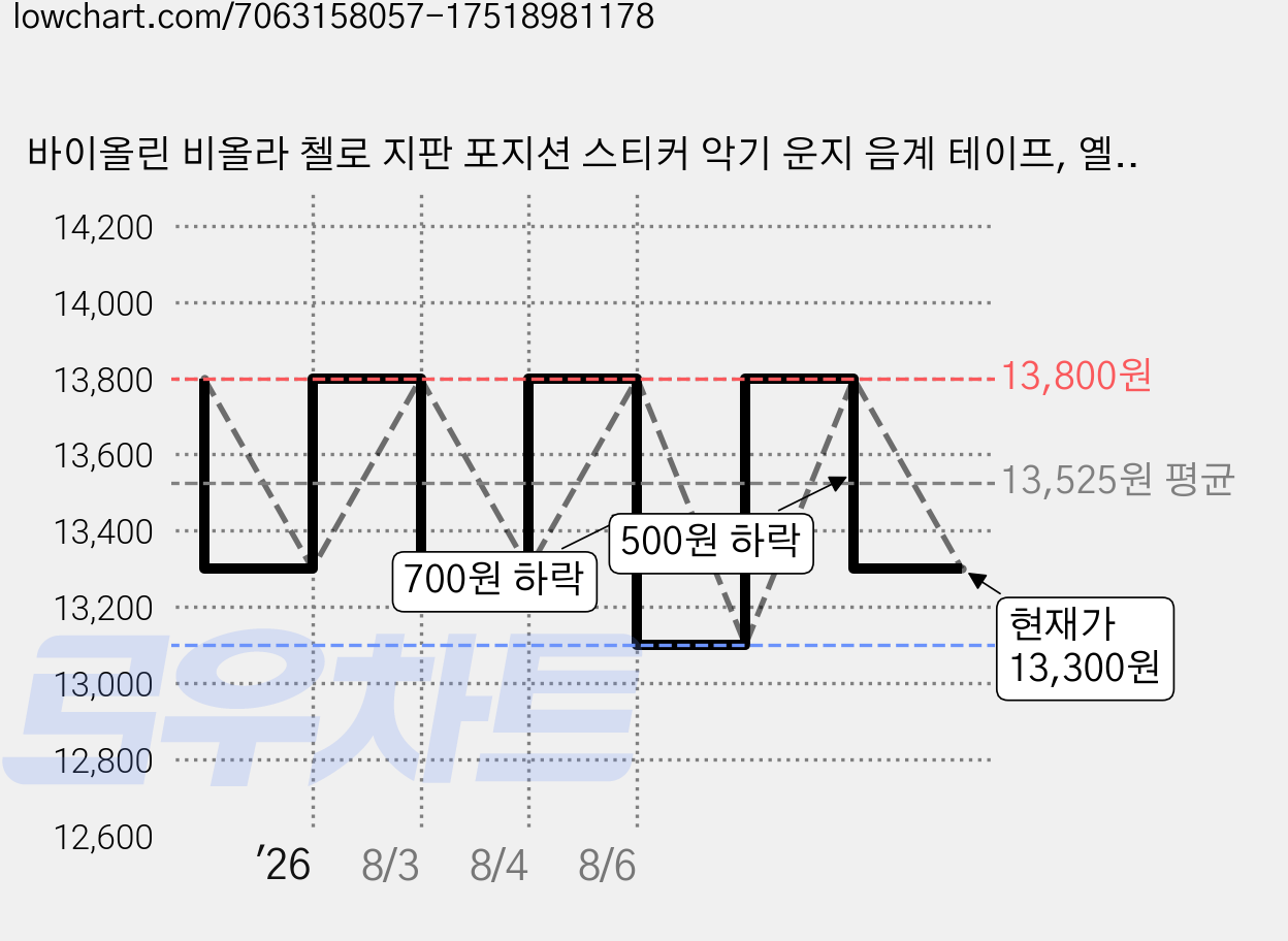 바이올린 비올라 첼로 지판 포지션 스티커 악기 운지 음계 테이프, 옐로우,블루,레드,그린, 1세트 가격 변동 차트, 현재가 13,300원, 관측 최저가 13,100원