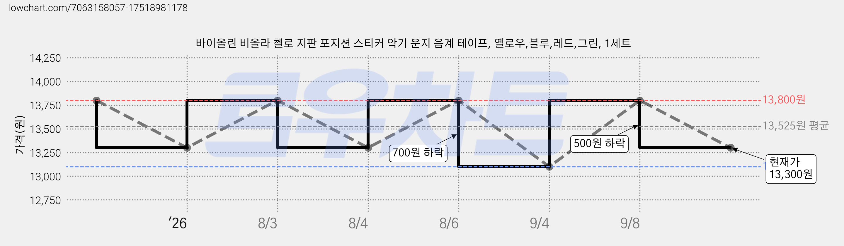 바이올린 비올라 첼로 지판 포지션 스티커 악기 운지 음계 테이프, 옐로우,블루,레드,그린, 1세트 가격 변동 차트, 현재가 13,300원, 관측 최저가 13,100원