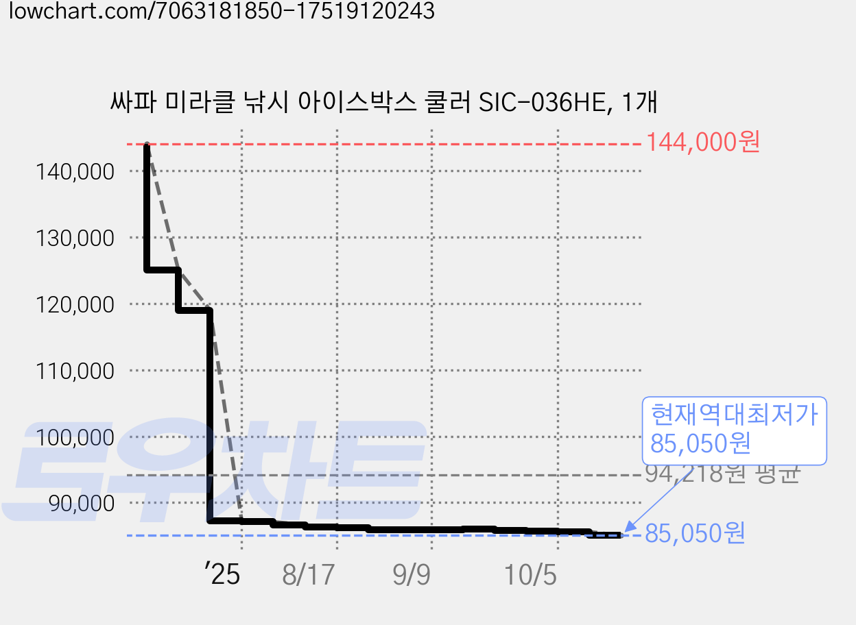 싸파 미라클 낚시 아이스박스 쿨러 SIC-036HE, 1개 가격 변동 차트, 현재가 85,050원, 역대최저가