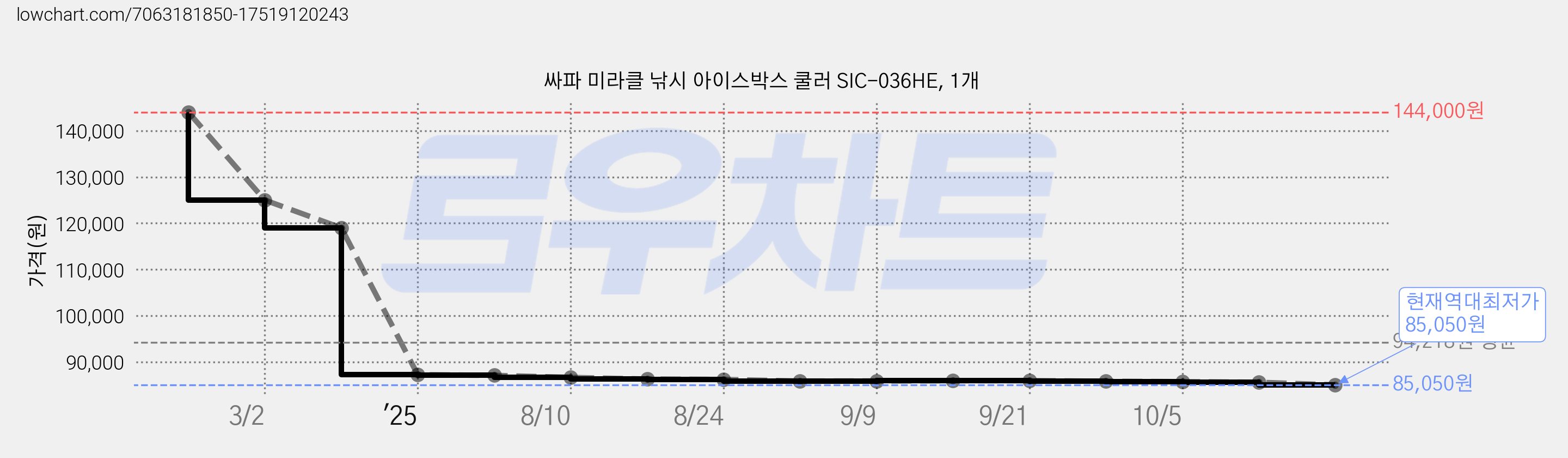 싸파 미라클 낚시 아이스박스 쿨러 SIC-036HE, 1개 가격 변동 차트, 현재가 85,050원, 역대최저가