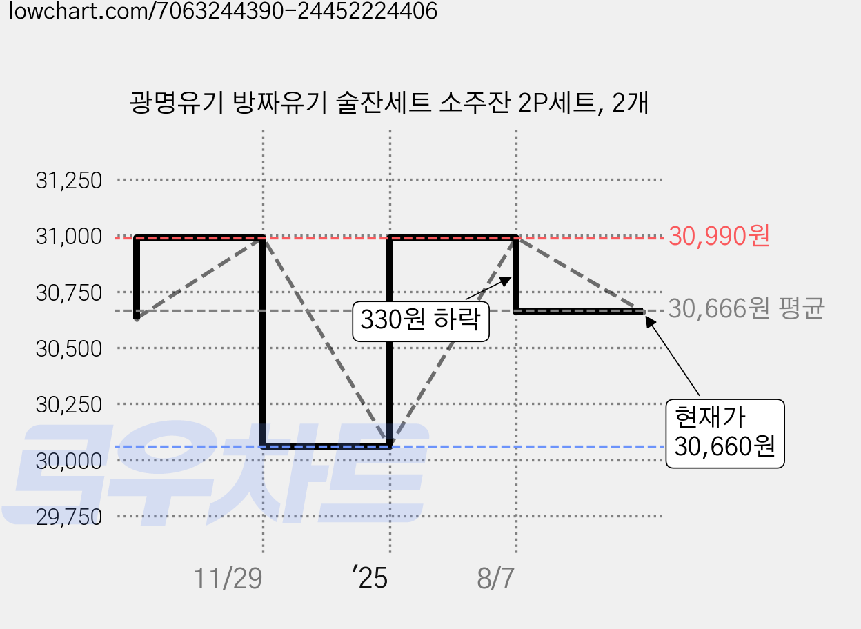 광명유기 방짜유기 술잔세트 소주잔 2P세트, 2개 가격 변동 차트, 현재가 30,660원, 관측 최저가 30,060원