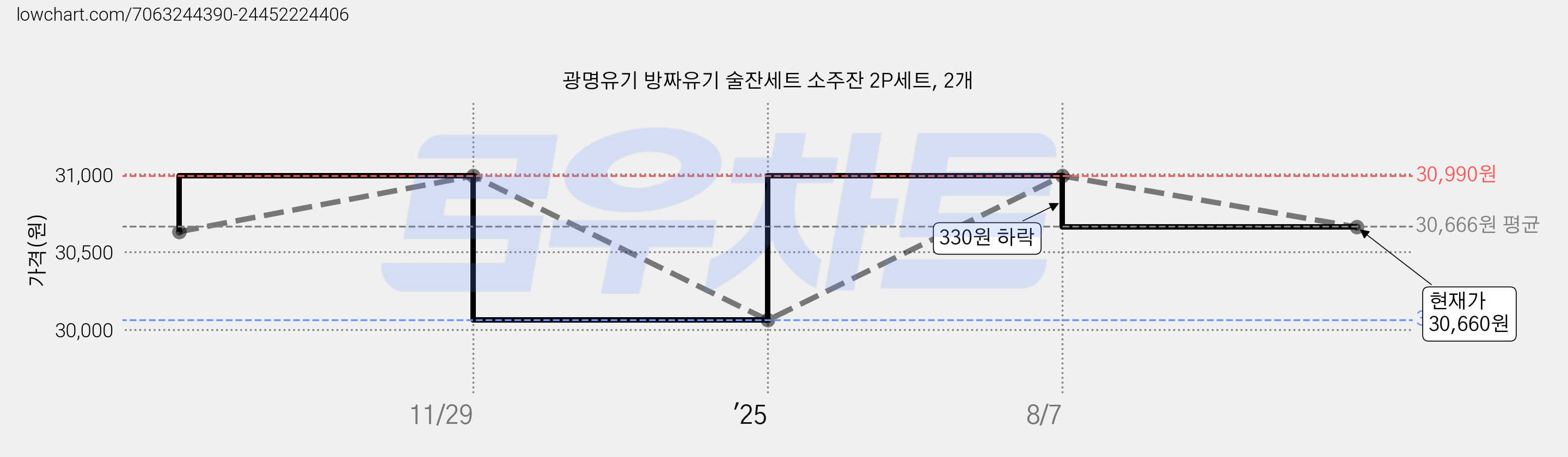 광명유기 방짜유기 술잔세트 소주잔 2P세트, 2개 가격 변동 차트, 현재가 30,660원, 관측 최저가 30,060원