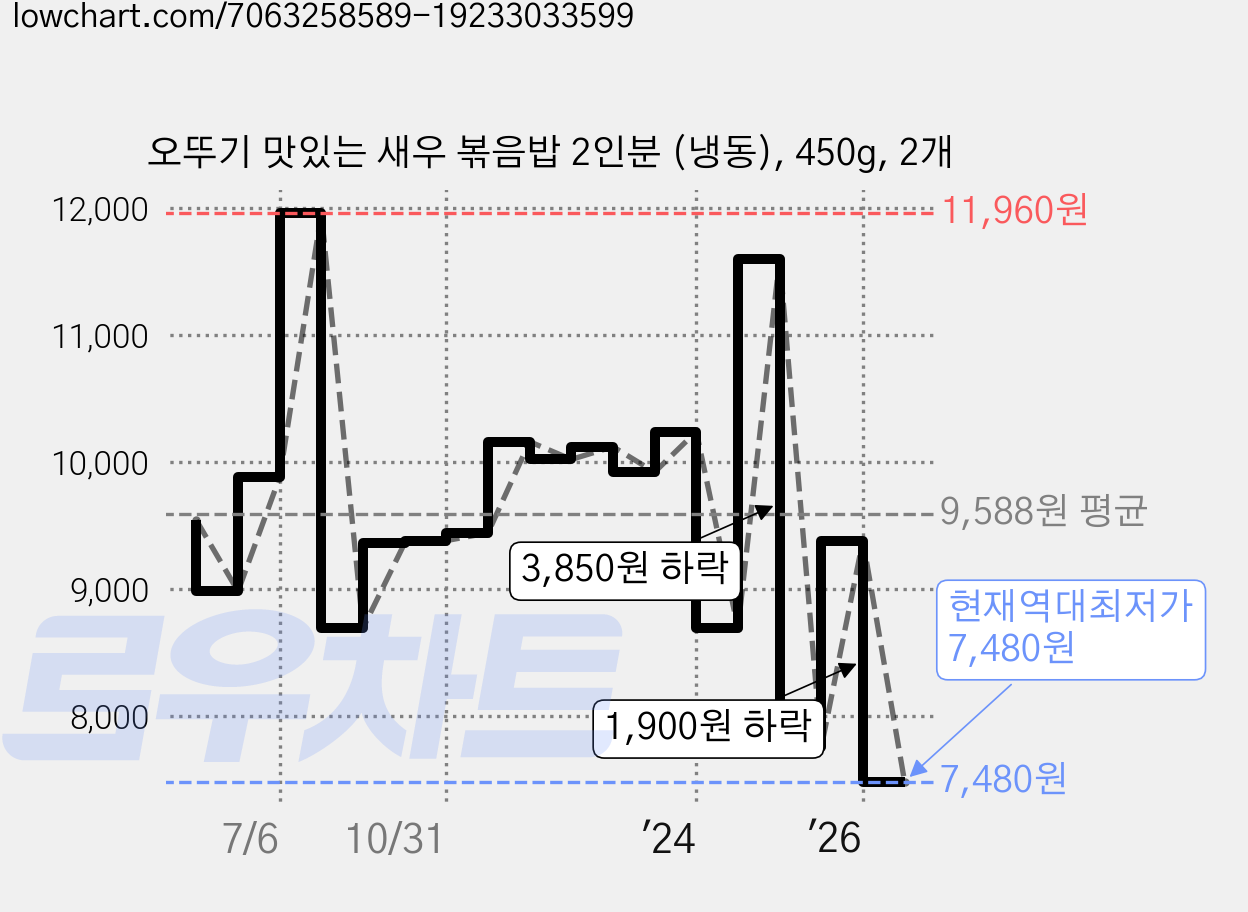 오뚜기 맛있는 새우 볶음밥 2인분 (냉동), 450g, 2개 가격 변동 차트, 현재가 7,480원, 역대최저가