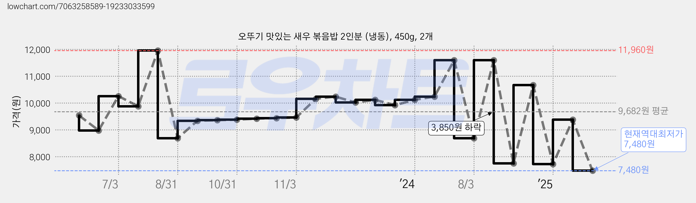오뚜기 맛있는 새우 볶음밥 2인분 (냉동), 450g, 2개 가격 변동 차트, 현재가 7,480원, 역대최저가