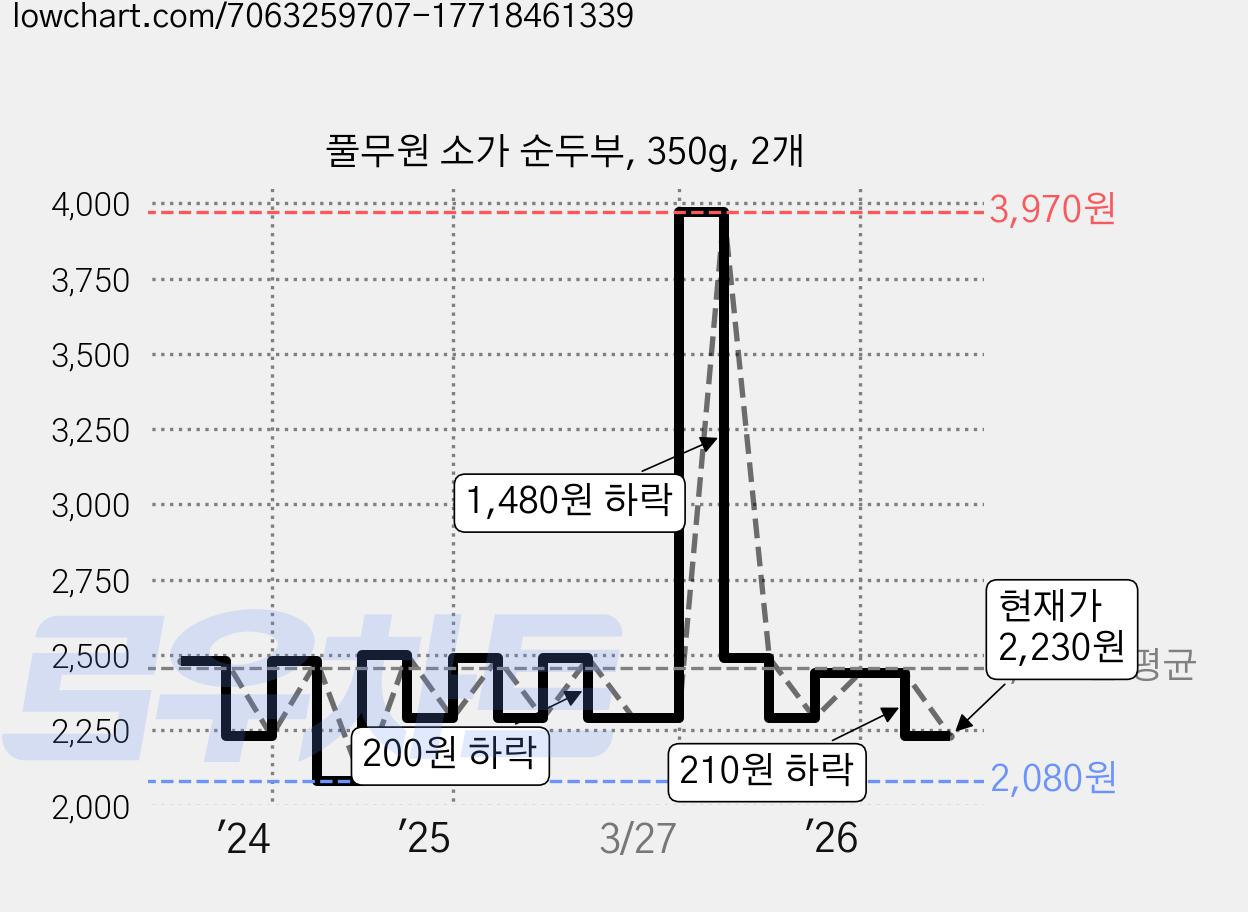 풀무원 소가 순두부, 350g, 2개 가격 변동 차트, 현재가 2,230원, 관측 최저가 1,860원