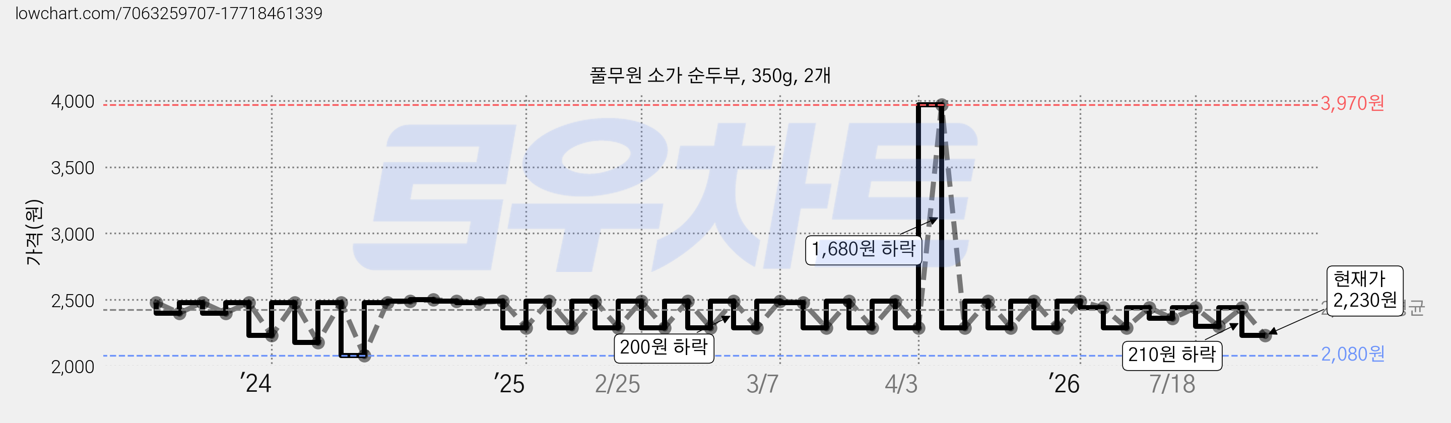 풀무원 소가 순두부, 350g, 2개 가격 변동 차트, 현재가 2,230원, 관측 최저가 1,860원