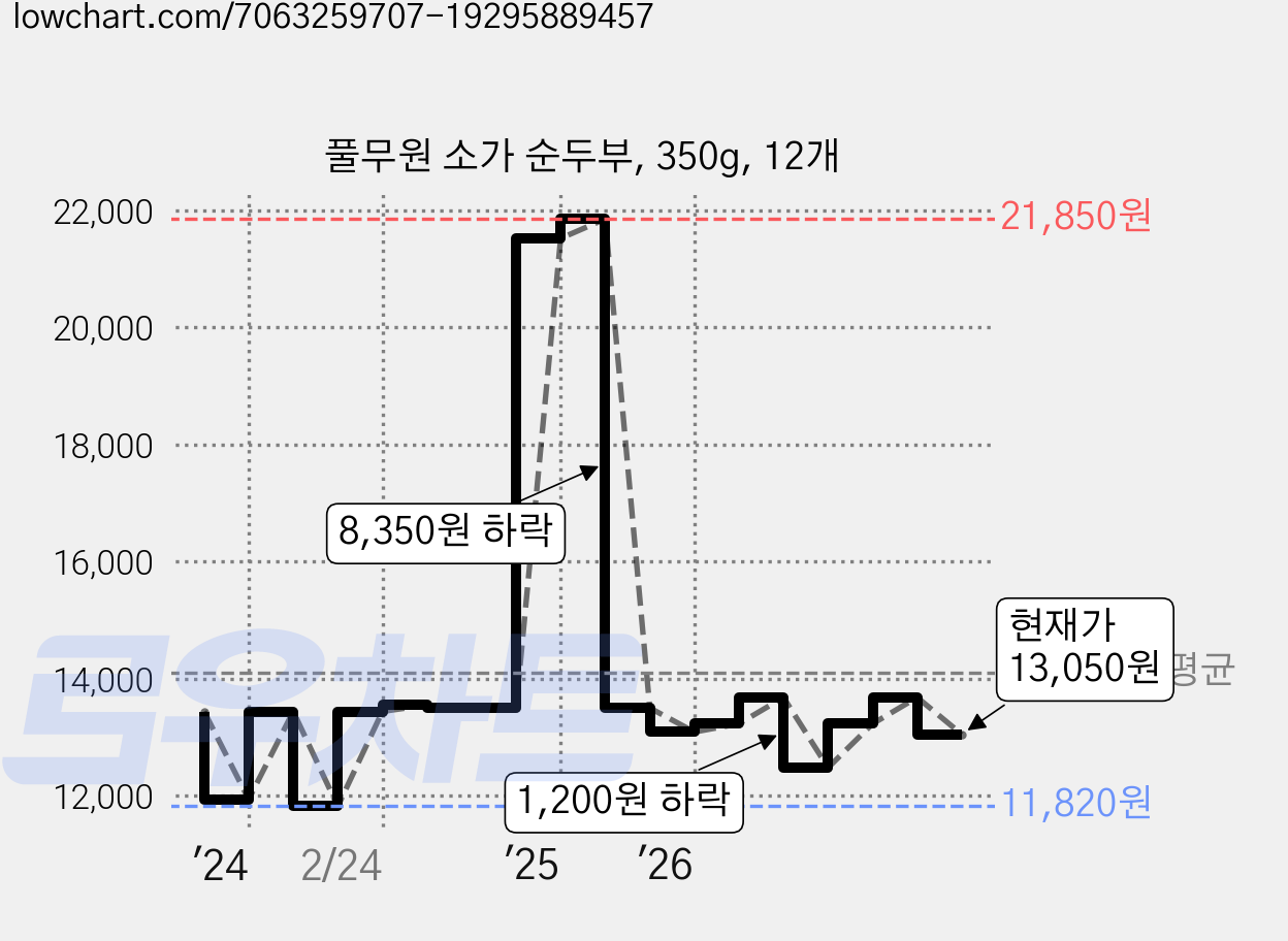 풀무원 소가 순두부, 350g, 12개 가격 변동 차트, 현재가 13,050원, 관측 최저가 11,820원