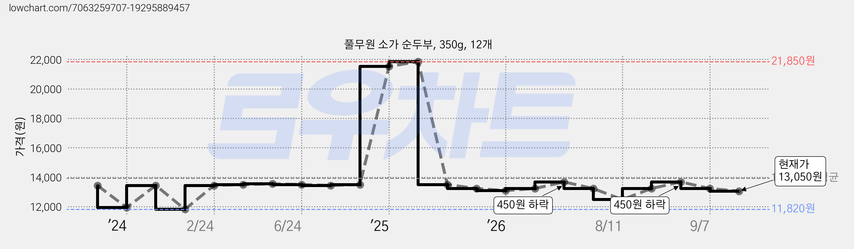 풀무원 소가 순두부, 350g, 12개 가격 변동 차트, 현재가 13,050원, 관측 최저가 11,820원