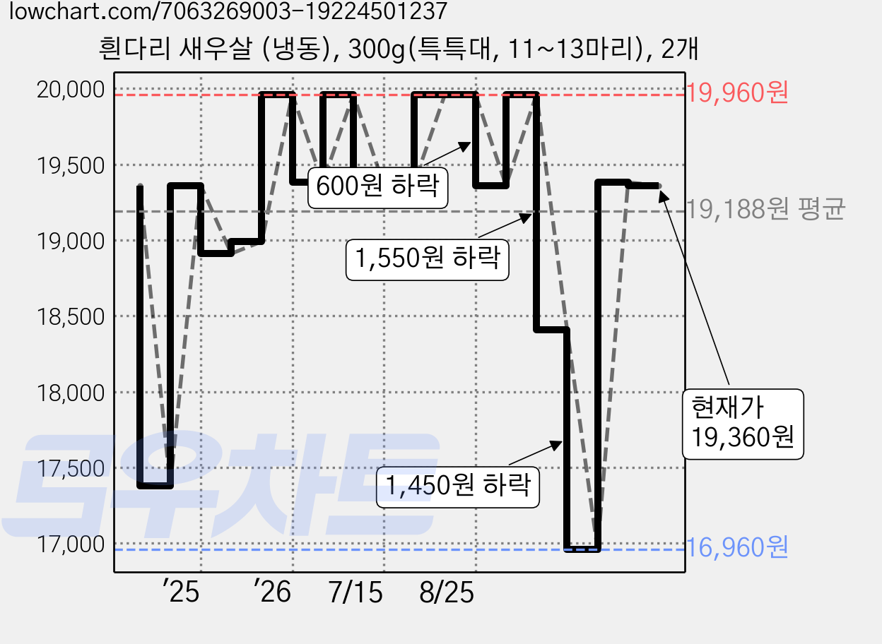 흰다리 새우살 (냉동), 300g(특특대, 11~13마리), 2개 가격 변동 차트, 현재가 19,360원, 관측 최저가 15,410원