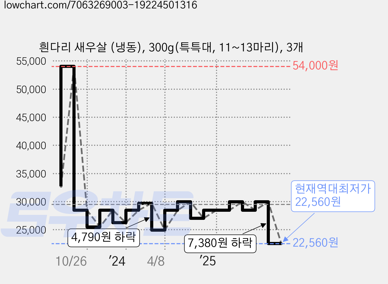 흰다리 새우살 (냉동), 300g(특특대, 11~13마리), 3개 가격 변동 차트, 현재가 22,560원, 역대최저가
