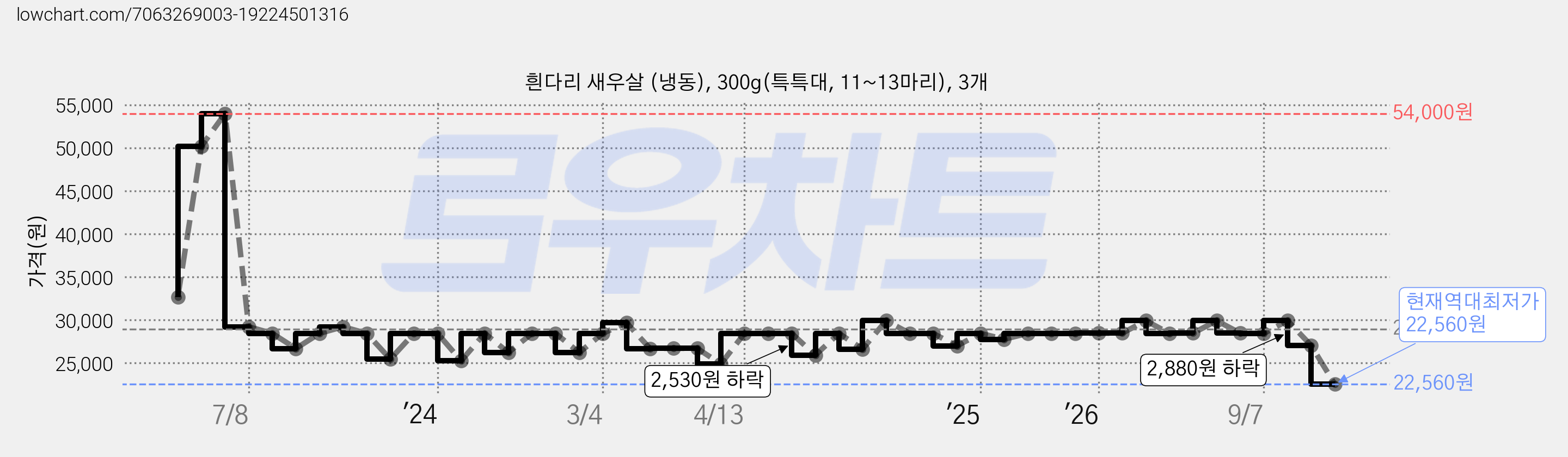 흰다리 새우살 (냉동), 300g(특특대, 11~13마리), 3개 가격 변동 차트, 현재가 22,560원, 역대최저가