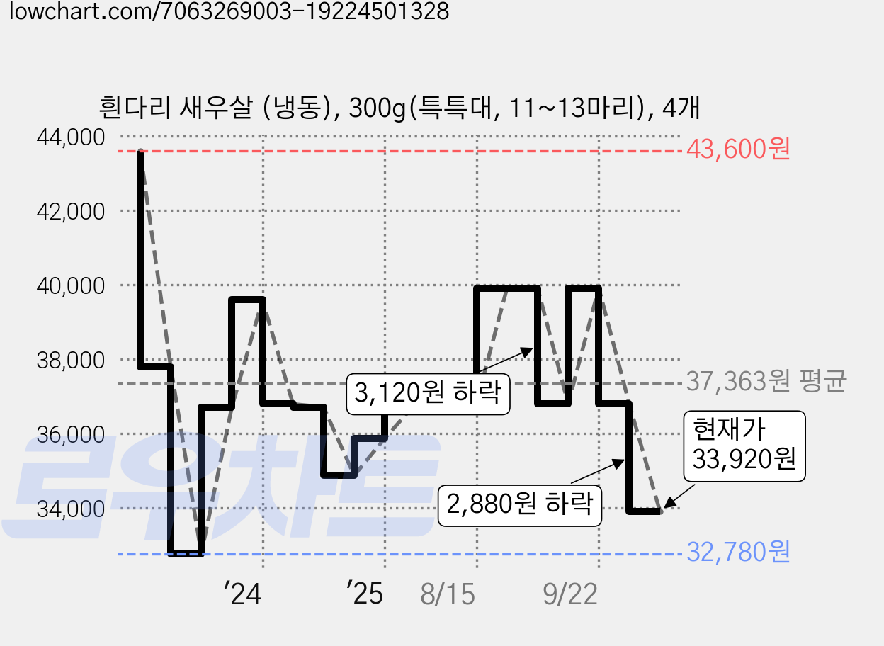 흰다리 새우살 (냉동), 300g(특특대, 11~13마리), 4개 가격 변동 차트, 현재가 33,920원, 관측 최저가 29,000원