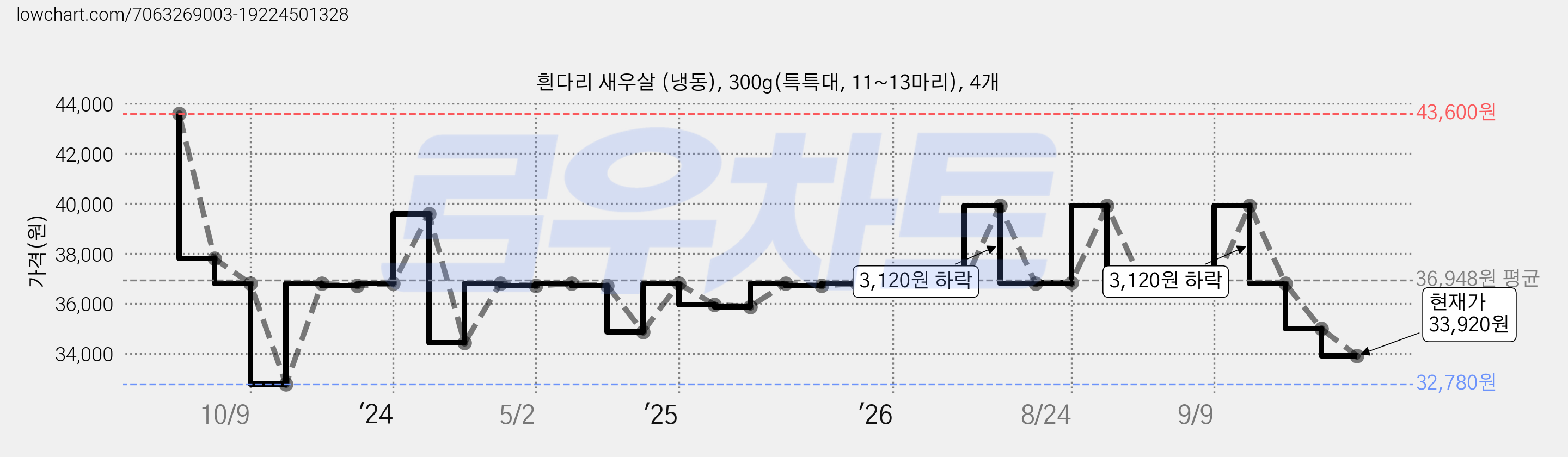 흰다리 새우살 (냉동), 300g(특특대, 11~13마리), 4개 가격 변동 차트, 현재가 33,920원, 관측 최저가 29,000원