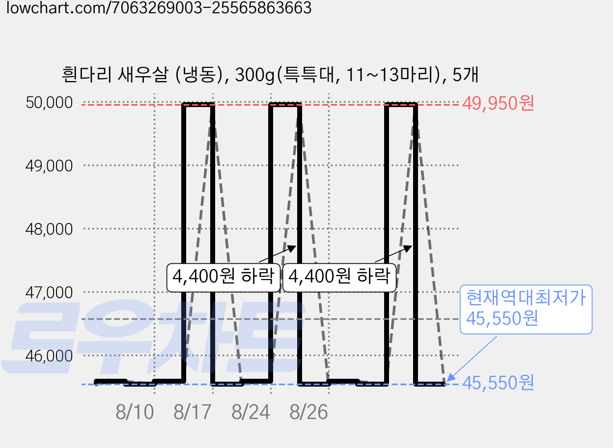 흰다리 새우살 (냉동), 300g(특특대, 11~13마리), 5개 가격 변동 차트, 현재가 45,550원, 역대최저가