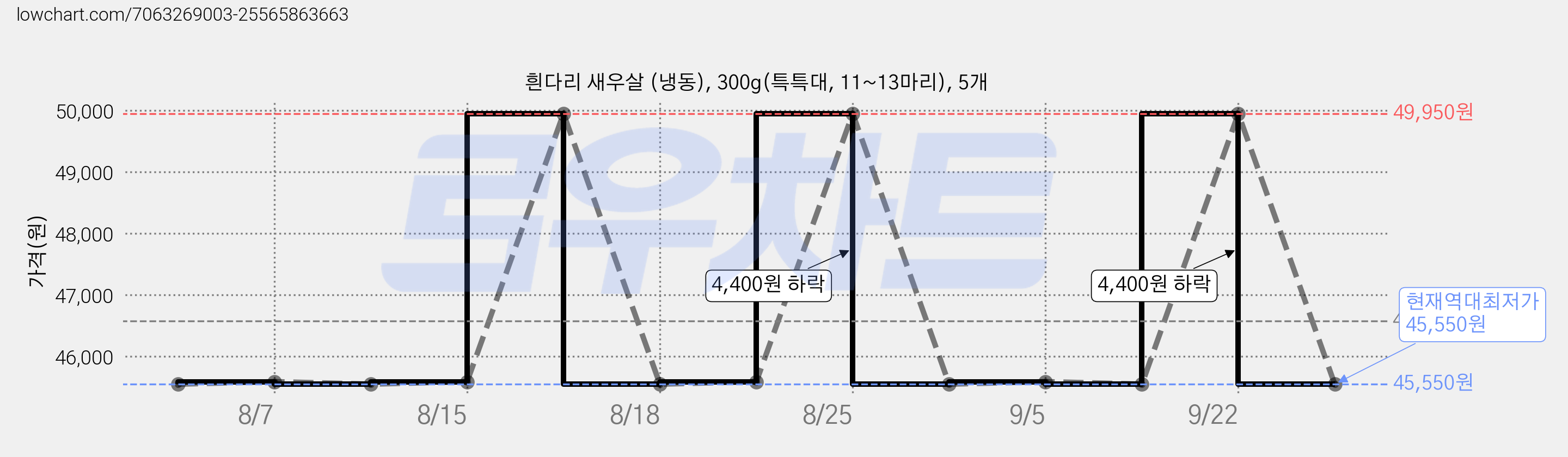 흰다리 새우살 (냉동), 300g(특특대, 11~13마리), 5개 가격 변동 차트, 현재가 45,550원, 역대최저가