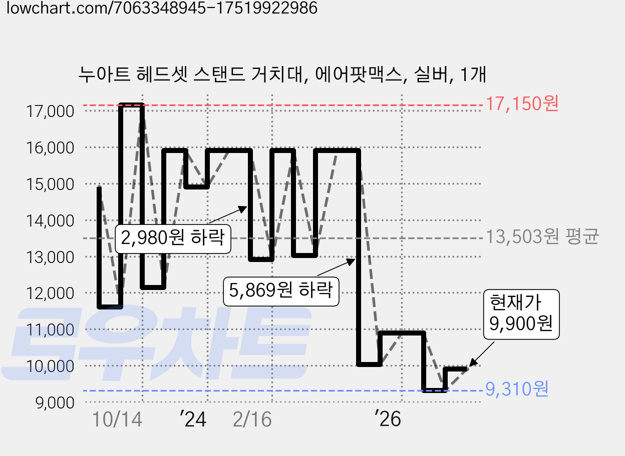 누아트 헤드셋 스탠드 거치대, 에어팟맥스, 실버, 1개 가격 변동 차트, 현재가 9,900원, 관측 최저가 9,310원